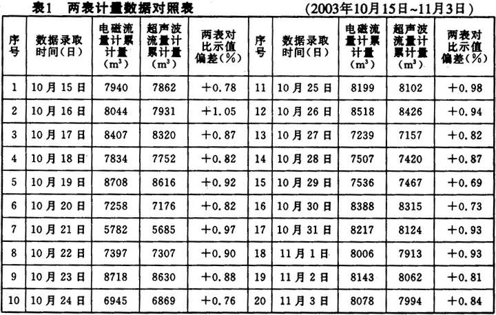 超聲波流量計！