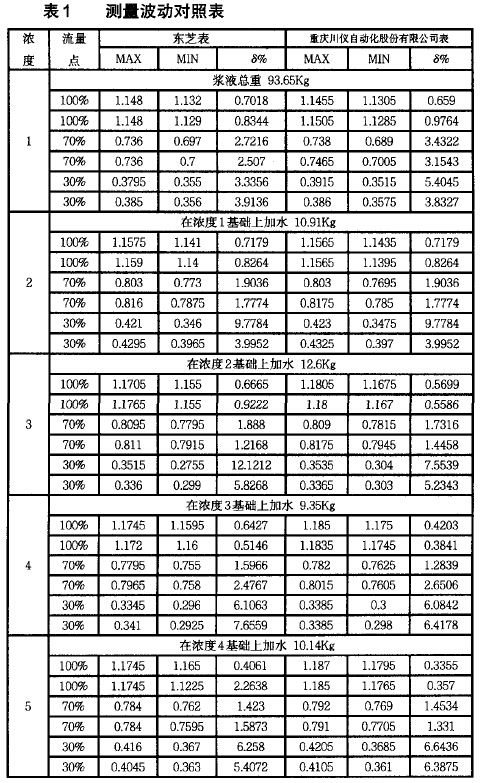 電磁流量計
