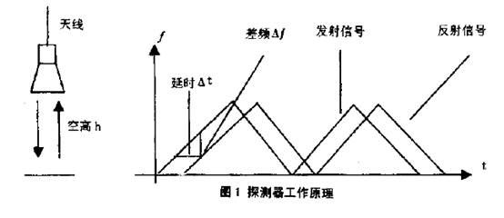 雷達液位計