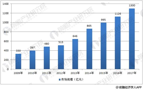 中國傳感器市場規模增長情況