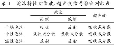 泡沫特性對微波、超聲波信號影響對比表