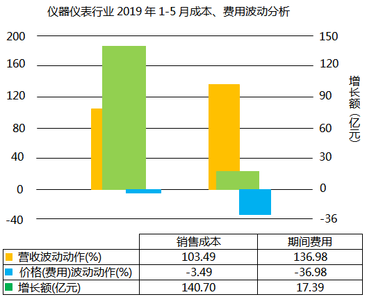 儀器儀表行業2019年1-5月成本、費用波動分析