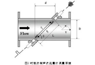 凈水廠配水管網電磁流量計和超聲波流量計的比選