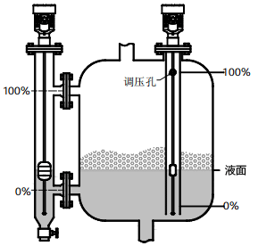 磁致伸縮液位計用于有攪拌、泡沫的容器的液位測量